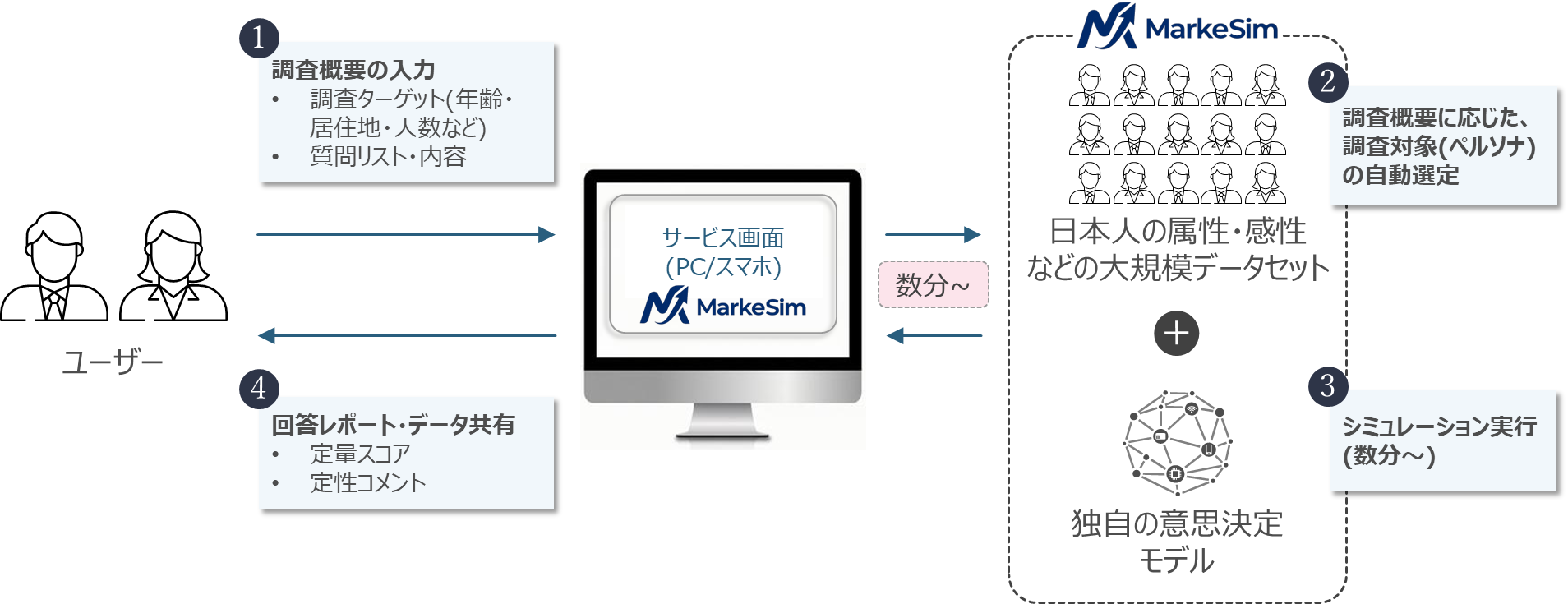 MarkeSimの利用フロー：調査概要の入力から回答レポート・データ共有まで